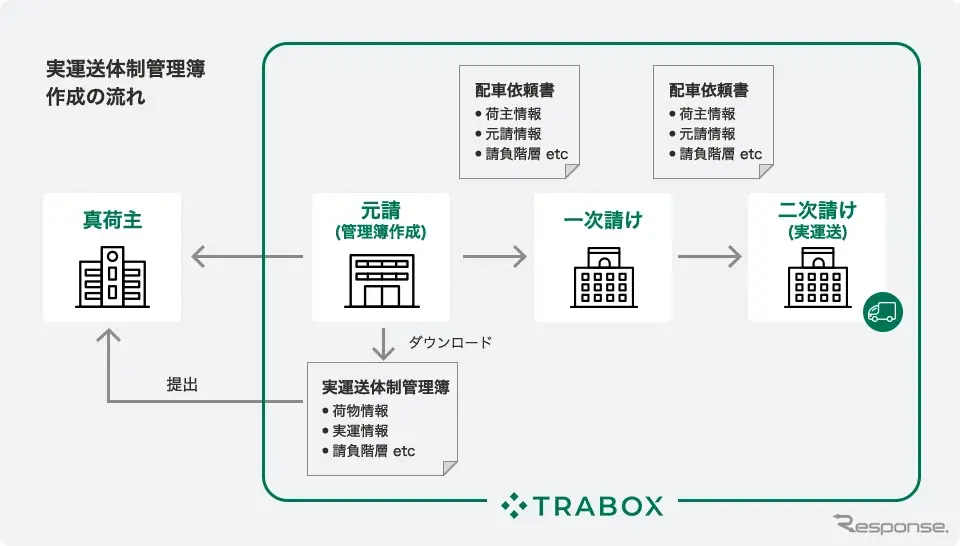 トラック新法対応項目