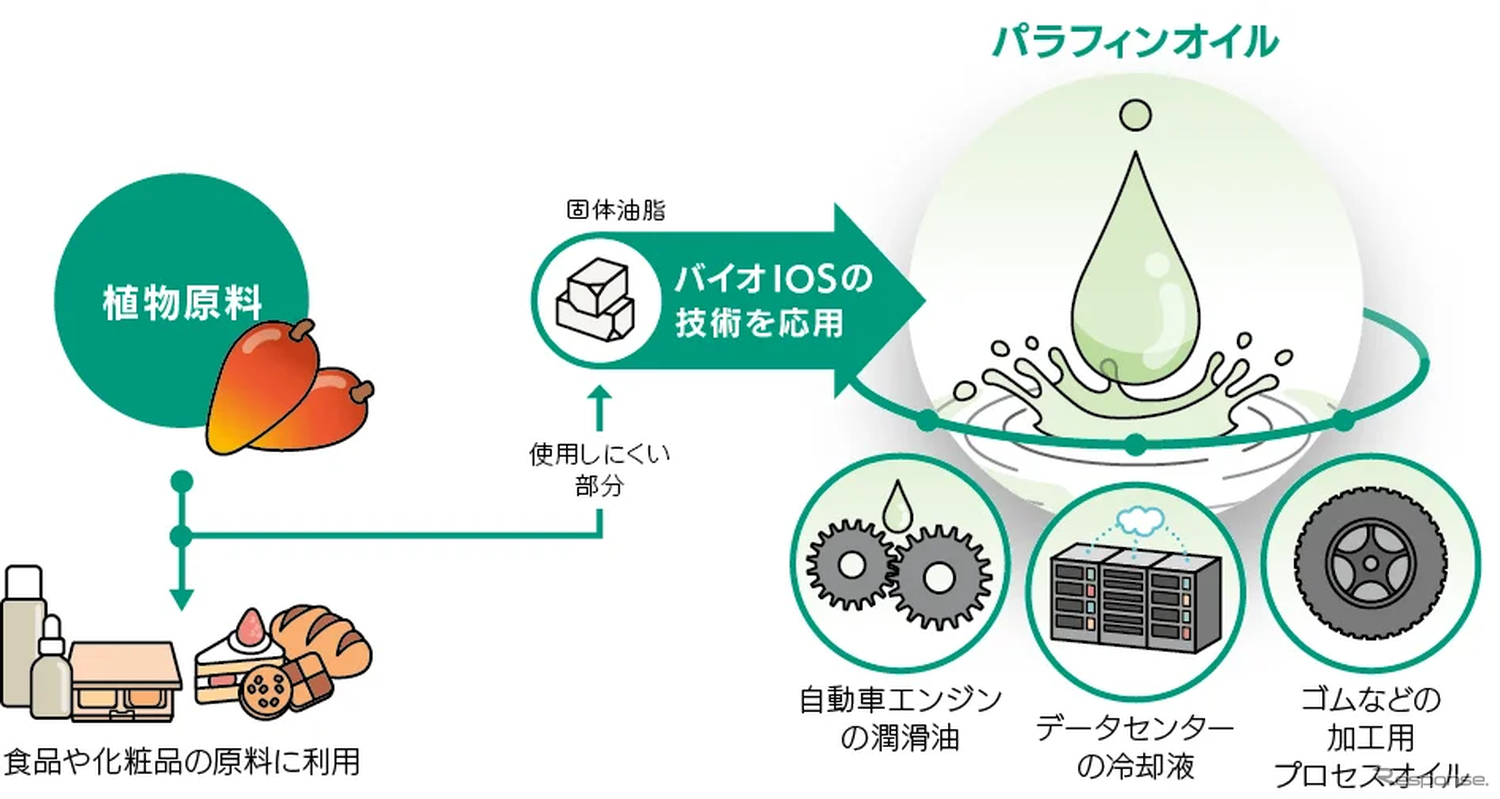 植物原料由来のパラフィンオイルのイメージ
