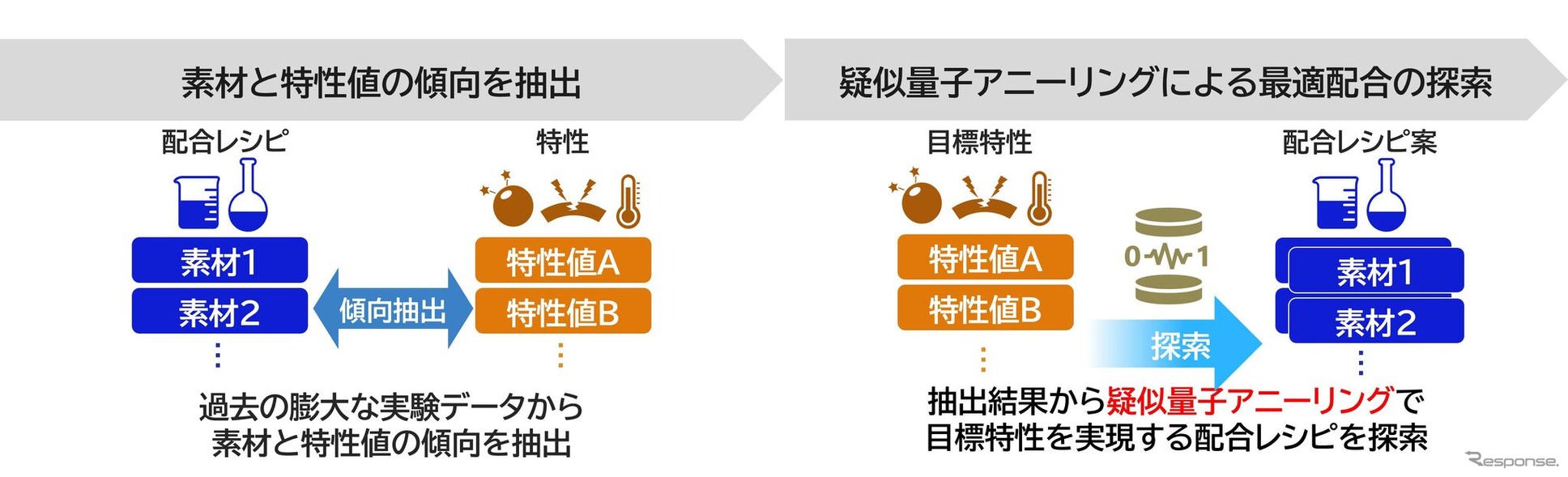 疑似量子アニーリング技術を用いたタイヤ材料の配合予測