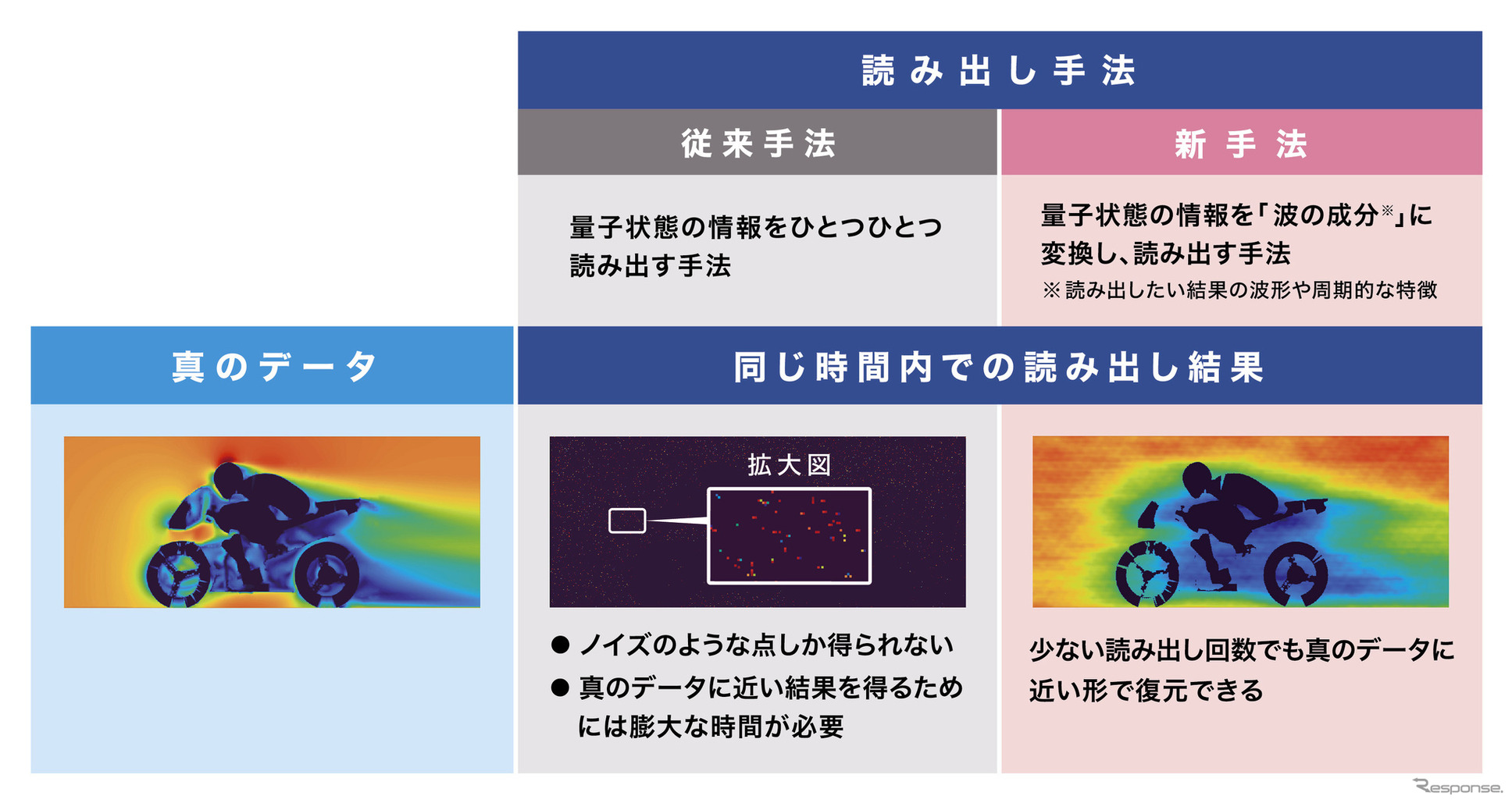 モーターサイクル走行時の風の流れの読み出し結果