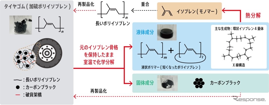 タイヤゴムの2段階ケミカルリサイクル技術の概要