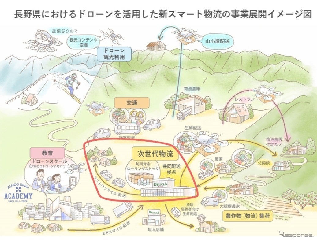 新スマート物流の事業展開イメージ図。今回の実証は赤枠の部分