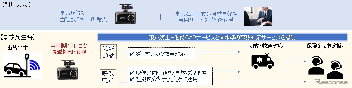 コムテックのドライブレコーダーを使用するユーザーが事故時の証拠となる録画映像を東京海上日動へ送信可能となる独自システムを構築