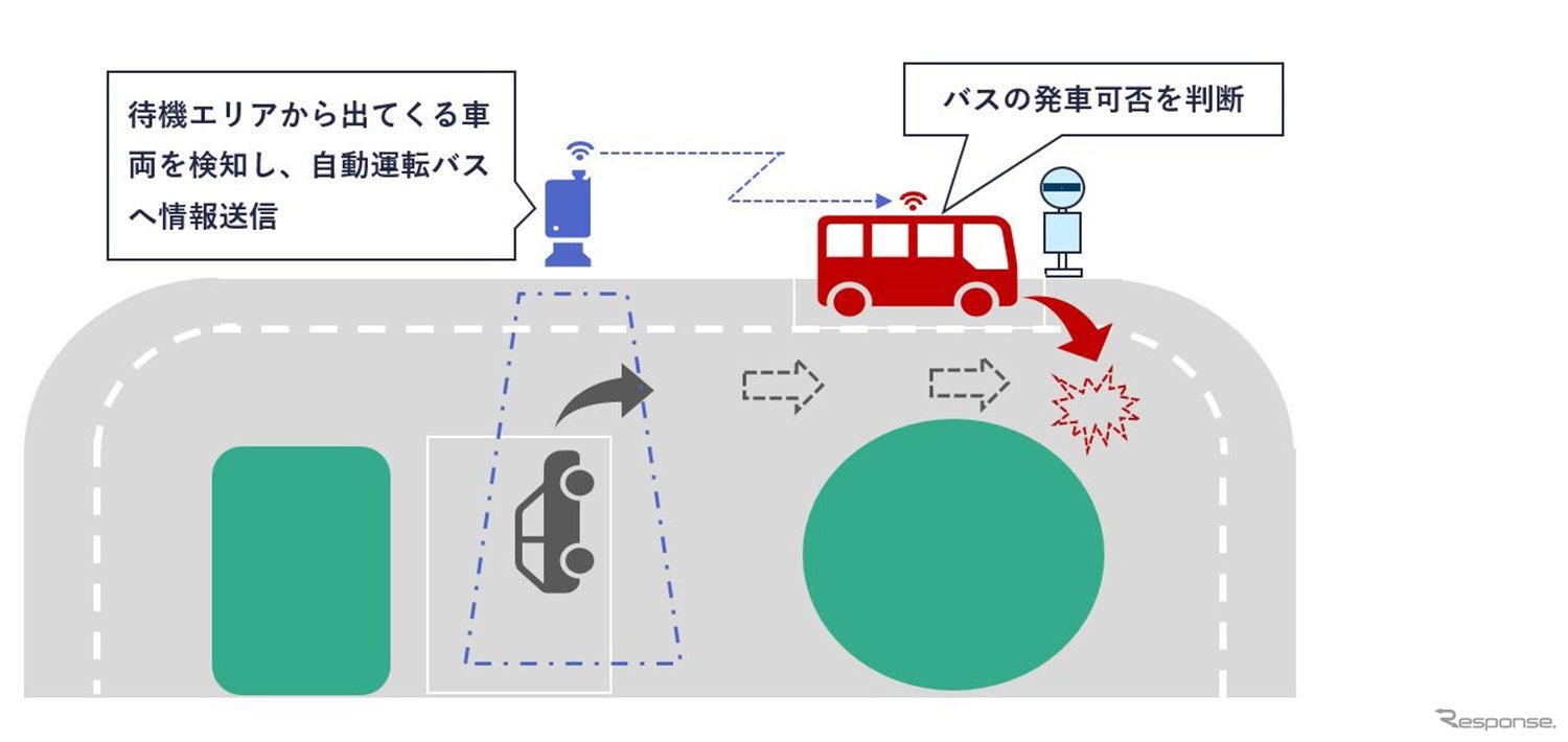 路車協調システムによる自動運転バス発車支援のイメージ図