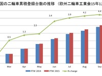 欧州の二輪車登録台数、前年比4.4%増…115万1657台に 画像