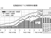 北海道内のETC利用率が50%を突破 画像