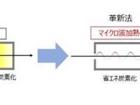 東邦テナックス、革新的な炭素繊維量産化技術の開発に成功 画像