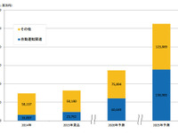 乗員検知システムの世界市場、2025年には3.2倍に拡大…自動運転関連が牽引 画像