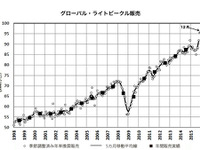 2015年の世界新車販売、前年比2.0%増の8900万台超…マークラインズ 画像