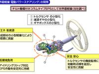 日本精工、世界最軽量の電動パワーステアリングを開発 画像