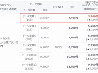 KDDIもライトユーザー向け低額プランに追随、1GB2900円 画像
