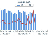 企業倒産件数、1月としては25年ぶりの700件割れ…東京商工リサーチ 画像