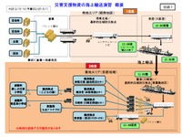 国土交通省、関西から首都圏へ災害支援物資を海上輸送する実効性を検証 画像