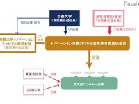 京都大学、研究を事業化…ベンチャー創出し150億円出資 画像