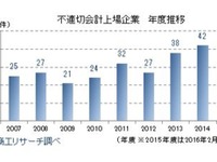 不適切な会計・経理を開示した上場企業、過去最高を更新…東芝や曙ブレーキなど 画像