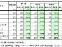 【伊東大厚のトラフィック計量学】後席シートベルトと法規制　その4 画像