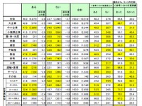 「賃金改善する」企業は2.0ポイントダウンの46.3%…7年ぶりに減少 画像