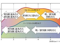 【熊野学の技術詳説】『フィット』---高回転域では同時点火 画像