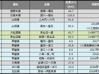 災害による鉄道運休区間、約13km減少…2月末 画像