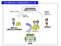 東京海上日動、自家用車で過疎地の有償運送を行う自治体・NPO法人向け自動車保険を発売 画像