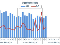 2月の企業倒産件数が4年ぶりに増加、下げ止まりの兆し…東京商工リサーチ 画像