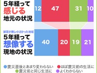 ウェザーニューズ、減災意識調査…被災した現地との認識に差 画像