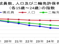 暴走族実態、グループ数・構成員・検挙人数が減少…2015年警察庁調べ 画像