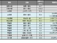 災害による鉄道運休、震災前の被災区間が全て解消…3月末 画像
