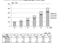 学びの環境整備進む…図書館電子化、高速回線、スパコン導入 画像