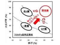 新日鉄住金、疲労特性・加工性に優れるハイテン鋼板を開発…自動車軽量化ニーズに対応 画像