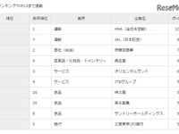 来春社会へ羽ばたく大学生、就職人気企業上位は航空会社 画像