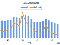 2015年度の企業倒産件数、25年ぶりの9000件割れ…東京商工リサーチ調べ 画像