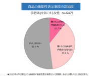 メリットをわかりやすく表示…「機能性表示食品」って知ってる？ 画像