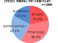 やめられないデザートの誘惑…6割が「外食時に食べてしまう」 画像