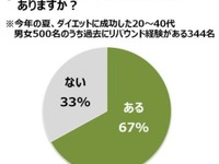 この夏のダイエット成功者、7割近くが「秋のリバウンド」を経験 画像