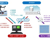 ソフトバンク、ドローンを活用したソーラーモジュール検査システムのプロトタイプを開発 画像