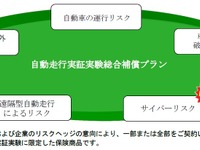 三井住友海上とあいおいニッセイ同和、遠隔型自動運転のリスクを補償する保険を発売 画像