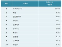 電気機器業界、他社けん制力ランキング1位はパナソニック…パテントリザルト調べ 画像