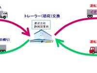 イオンと花王、関東＝中部間のトラック中継輸送を実施　異業種で初 画像