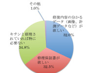 修復歴車、過半数が「機能に問題なければ購入したい」 画像