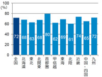 レンタカーは自家用車の代わりになるか、回答はほぼ半々…GfKジャパン調べ 画像