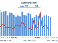 企業倒産件数、5月としては26年ぶりの700件割れ…東京商工リサーチ 画像