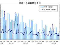 5月の企業倒産、3か月連続マイナスの652件…帝国データバンク 画像