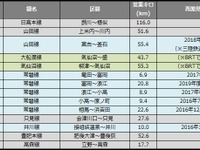 鉄道の災害運休区間、前月と変わらず…5月末 画像