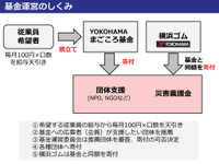 横浜ゴム、従業員による社会貢献基金「YOKOHAMAまごころ基金」を設立 画像
