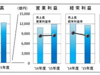 2015年度の部品メーカー経営動向、好調な海外事業と円安効果で営業益9.2%増 画像