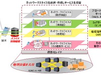 NTTドコモ、ネットワークスライシング技術の実証に成功…コネクティッドカーなどの普及に向けた技術 画像