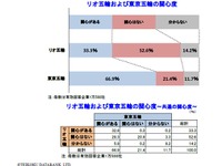 リオ五輪に「関心ある」は33.3％、東京五輪は66.9％…帝国データバンク 画像