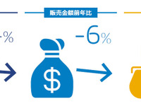 5月の自動車タイヤ、販売本数は前年比4%減…GfKジャパン調べ 画像
