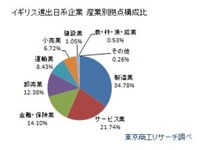 イギリスEU離脱…影響される日本企業343社 画像